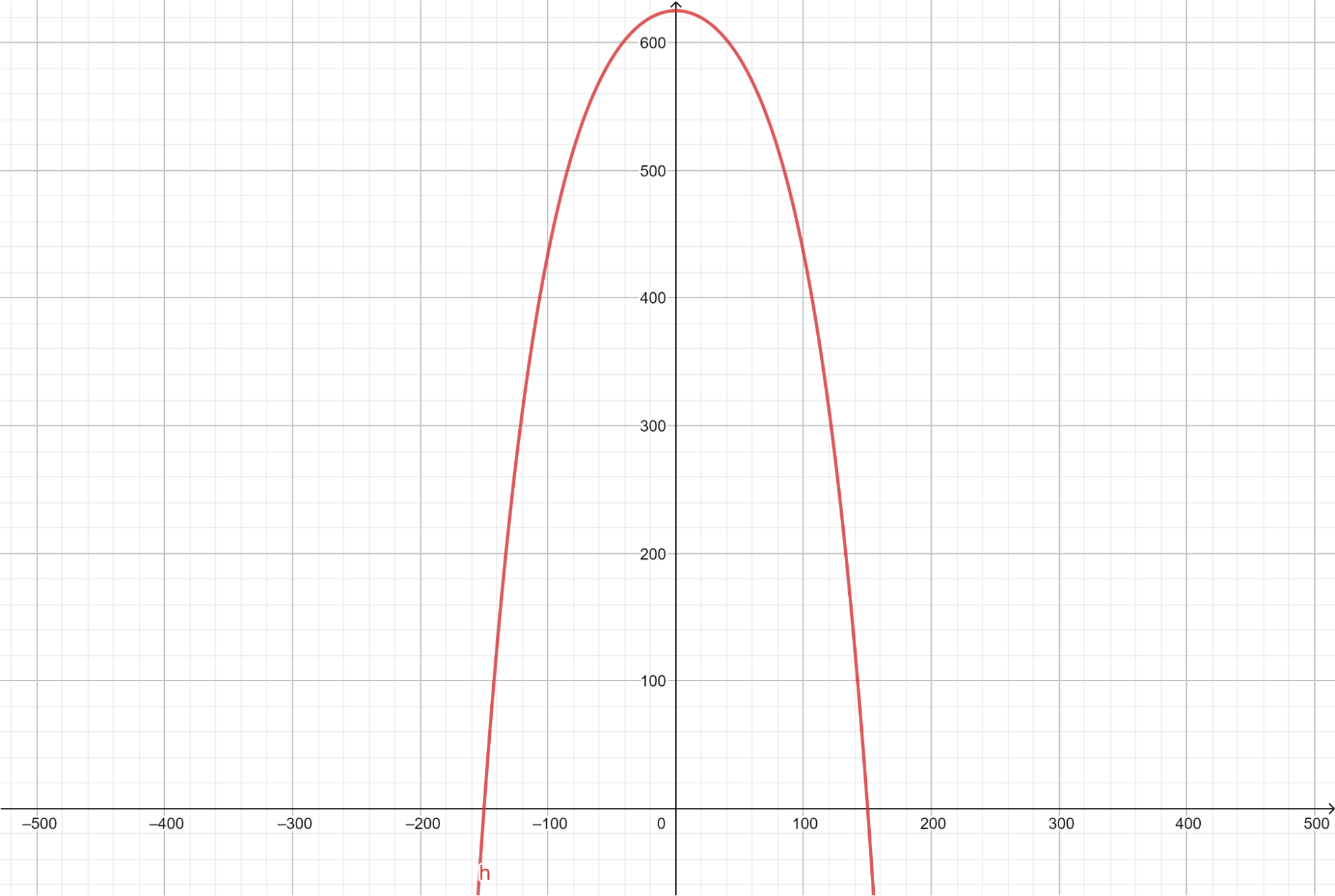Graph B