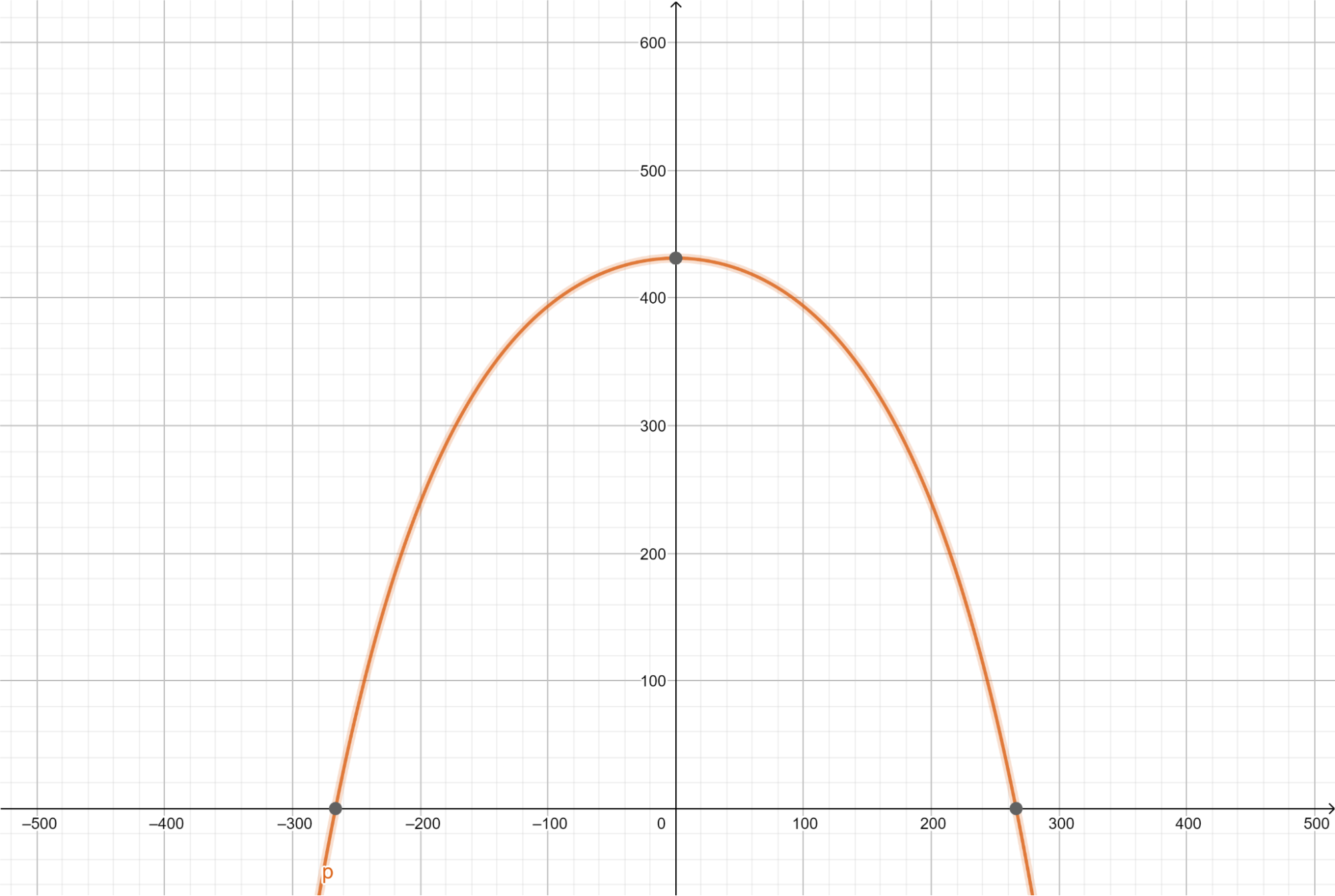 Graph C