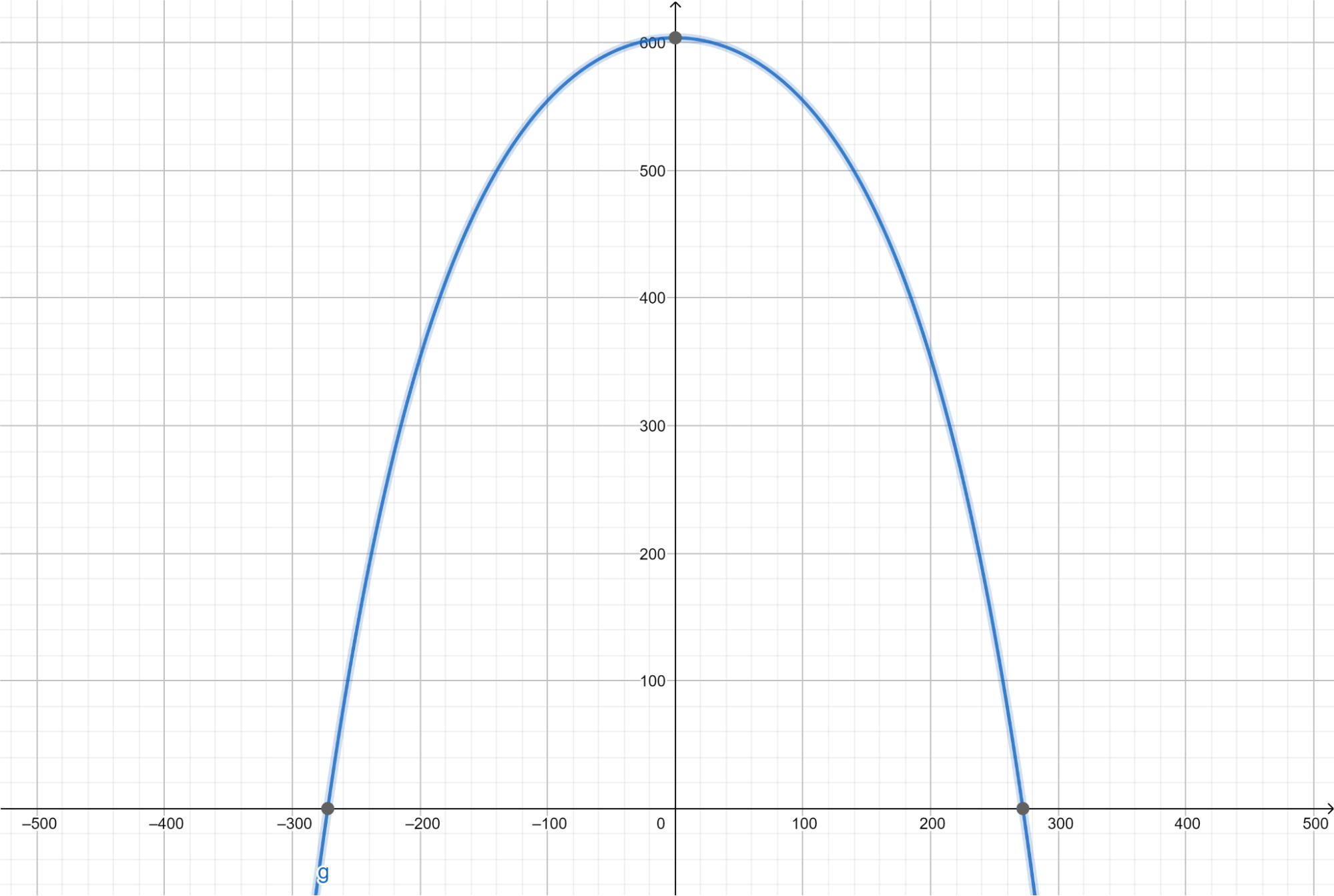Graph A